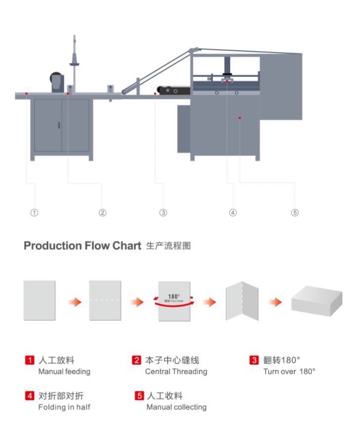 M&aacute;quina dobr&aacute;vel de costura de livro