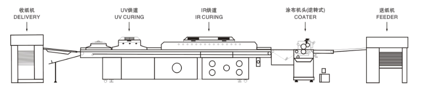 M&aacute;quina de enverniza&ccedil;&atilde;o UV completa
