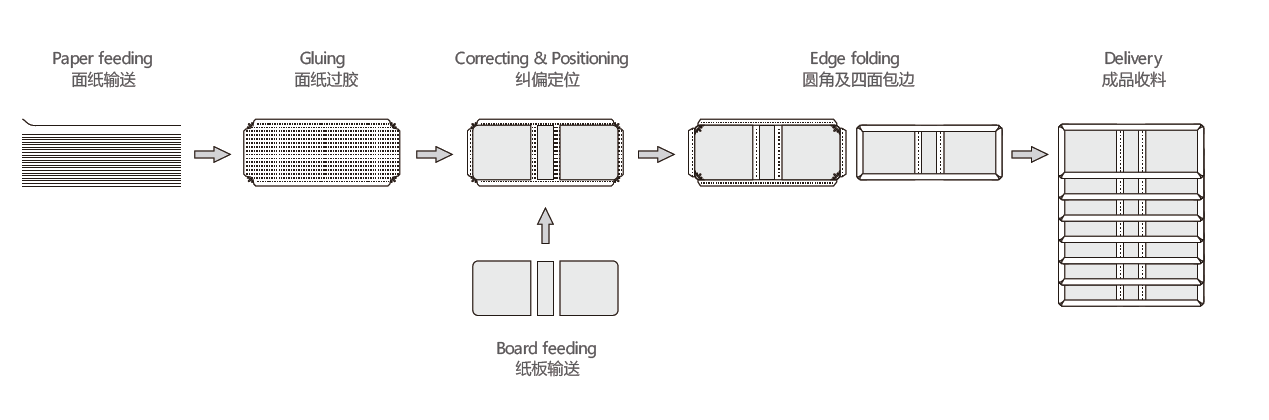 M&aacute;quina de fabricante de casos de canto redondo
