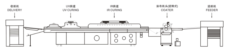 M&aacute;quina de enverniza&ccedil;&atilde;o UV