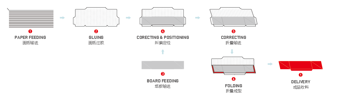 M&aacute;quina de fabrica&ccedil;&atilde;o de asas laterais de reboque dobr&aacute;vel autom&aacute;tico de caixa de liga&ccedil;&atilde;o